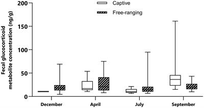 Effects of season and sex on the concentrations of fecal glucocorticoid metabolites in captive and free-ranging endangered mountain gazelles (Gazella gazella)